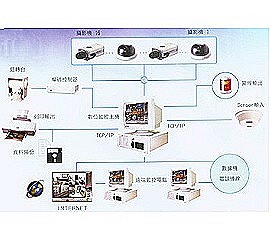 Structure of Intellingent Remote Security System