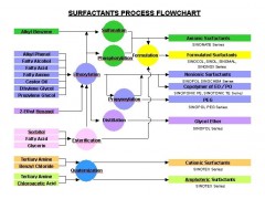 Surfactant Production Process Flowchart