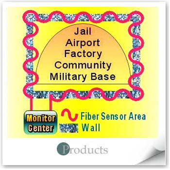Fiber Optics Security Sensor System